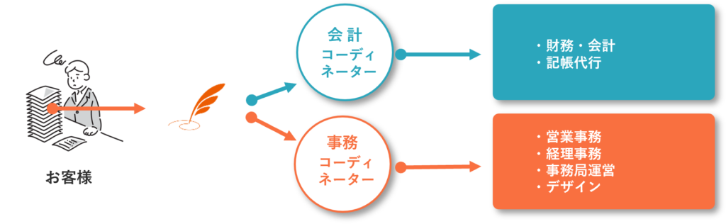 BizMowの利用イメージ