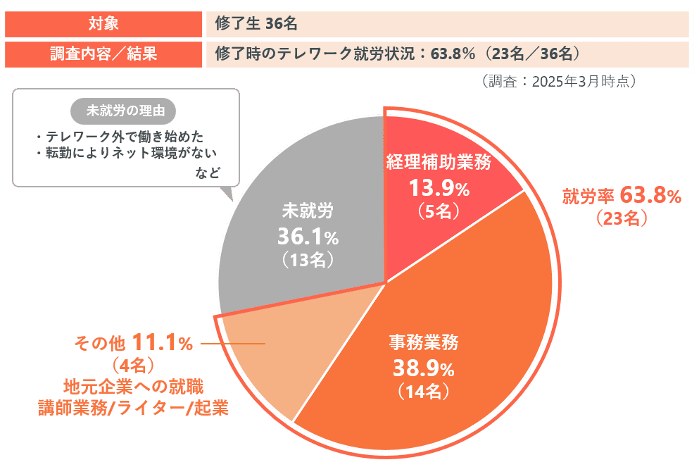 2024年度八代テレワーカー やっテレ受講生習熟度